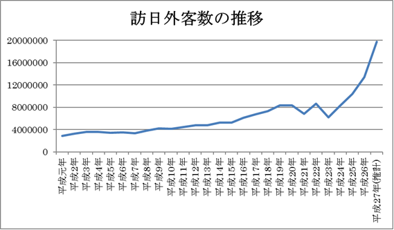 訪日外国人数の推移 2015年まで