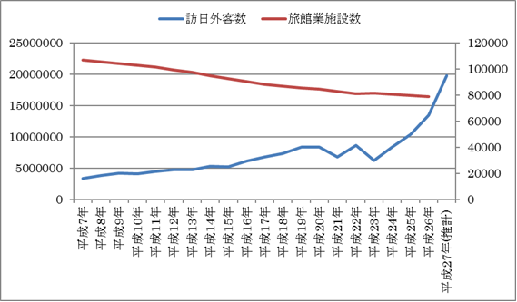 訪日外国人数と旅館の数の推移 2015年まで